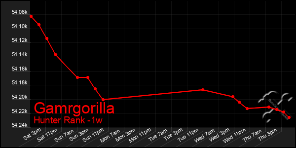 Last 7 Days Graph of Gamrgorilla