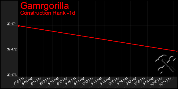 Last 24 Hours Graph of Gamrgorilla