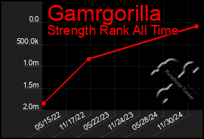 Total Graph of Gamrgorilla