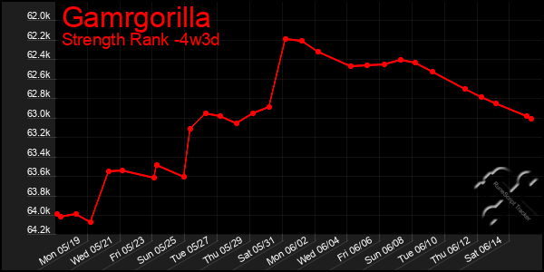 Last 31 Days Graph of Gamrgorilla