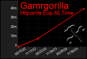 Total Graph of Gamrgorilla