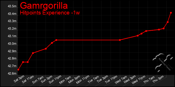 Last 7 Days Graph of Gamrgorilla