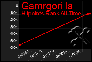 Total Graph of Gamrgorilla