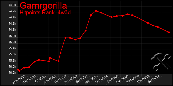 Last 31 Days Graph of Gamrgorilla