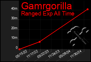 Total Graph of Gamrgorilla