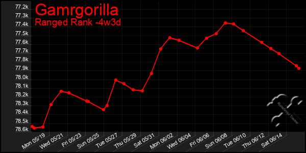 Last 31 Days Graph of Gamrgorilla