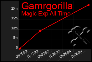 Total Graph of Gamrgorilla