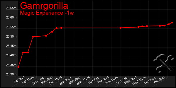 Last 7 Days Graph of Gamrgorilla