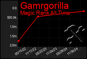 Total Graph of Gamrgorilla