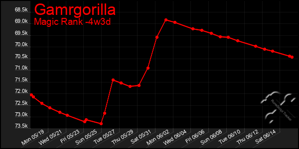 Last 31 Days Graph of Gamrgorilla