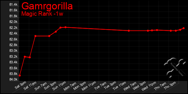 Last 7 Days Graph of Gamrgorilla