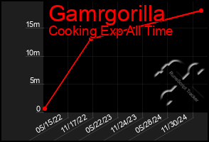 Total Graph of Gamrgorilla