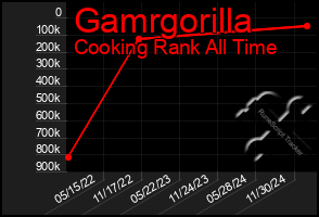 Total Graph of Gamrgorilla