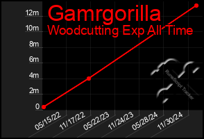 Total Graph of Gamrgorilla