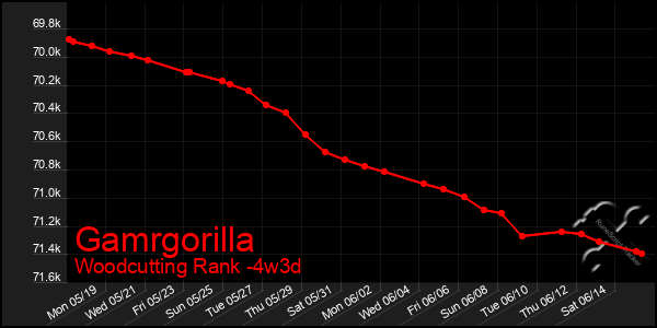 Last 31 Days Graph of Gamrgorilla