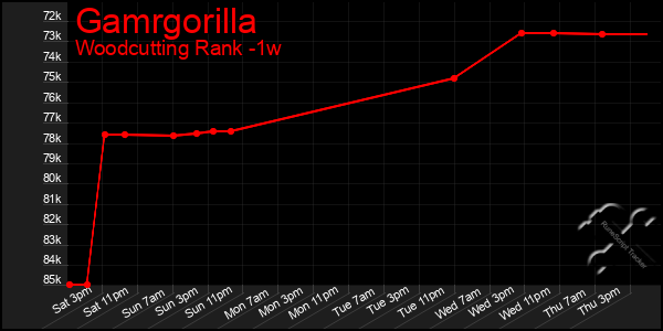 Last 7 Days Graph of Gamrgorilla