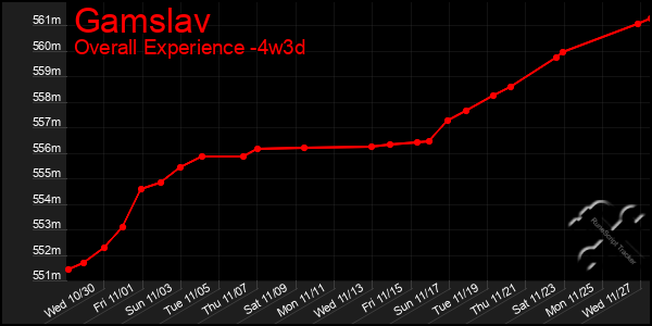 Last 31 Days Graph of Gamslav