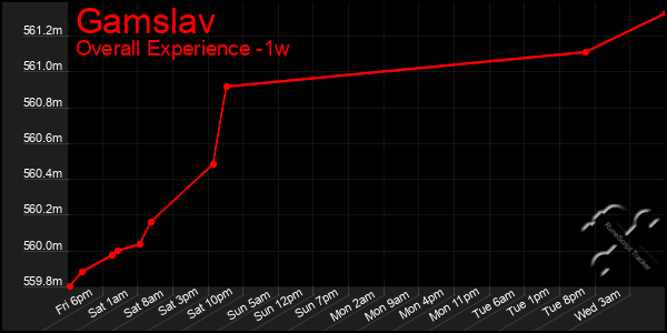 Last 7 Days Graph of Gamslav