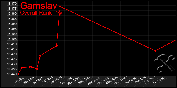 Last 7 Days Graph of Gamslav