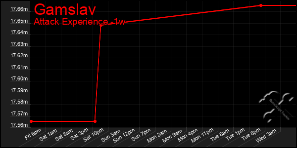 Last 7 Days Graph of Gamslav