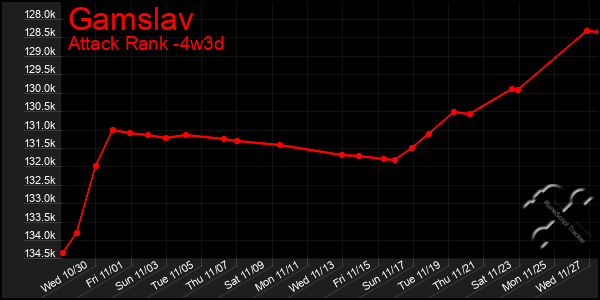 Last 31 Days Graph of Gamslav