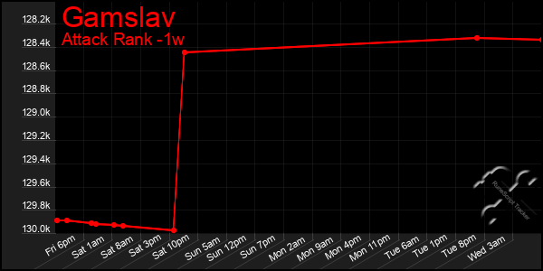 Last 7 Days Graph of Gamslav