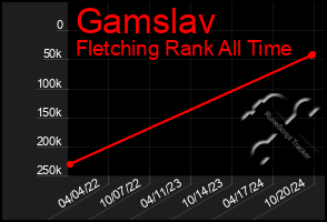 Total Graph of Gamslav