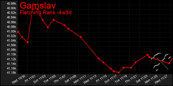 Last 31 Days Graph of Gamslav