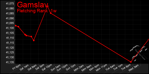 Last 7 Days Graph of Gamslav