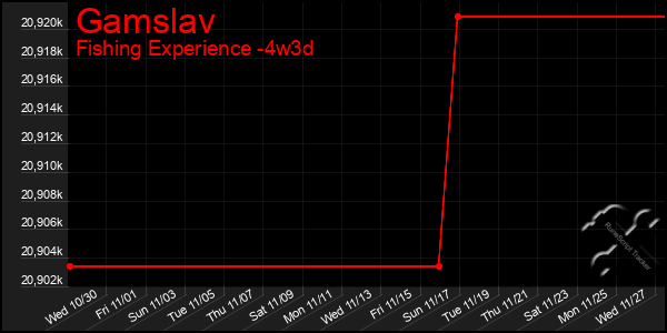 Last 31 Days Graph of Gamslav