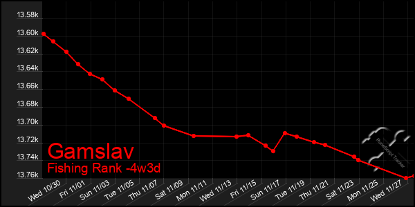 Last 31 Days Graph of Gamslav