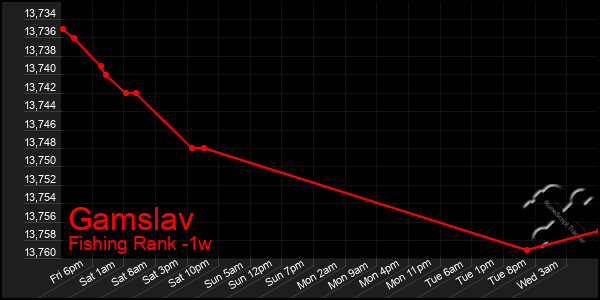 Last 7 Days Graph of Gamslav