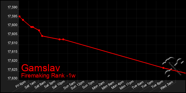 Last 7 Days Graph of Gamslav