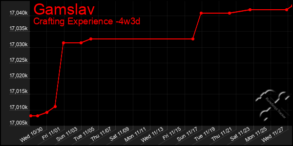 Last 31 Days Graph of Gamslav