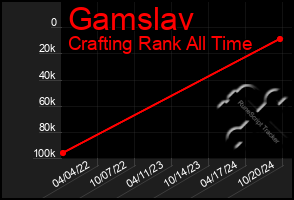 Total Graph of Gamslav