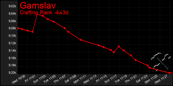 Last 31 Days Graph of Gamslav