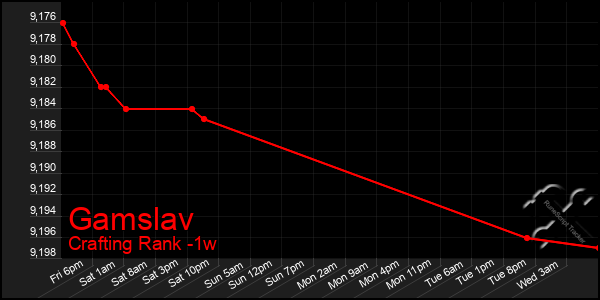 Last 7 Days Graph of Gamslav