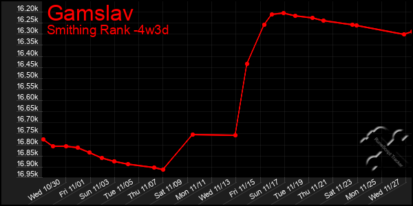 Last 31 Days Graph of Gamslav