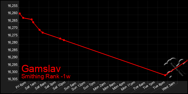 Last 7 Days Graph of Gamslav