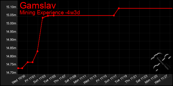 Last 31 Days Graph of Gamslav