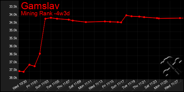 Last 31 Days Graph of Gamslav