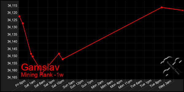 Last 7 Days Graph of Gamslav