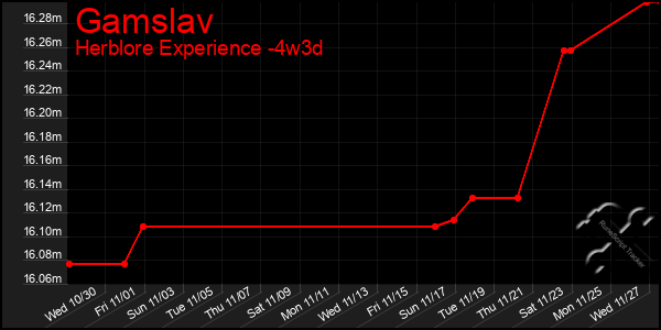 Last 31 Days Graph of Gamslav