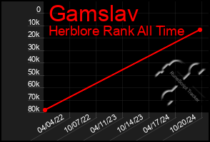 Total Graph of Gamslav