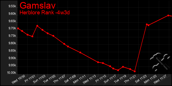 Last 31 Days Graph of Gamslav