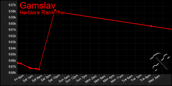 Last 7 Days Graph of Gamslav