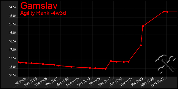 Last 31 Days Graph of Gamslav