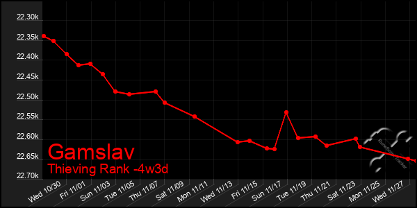 Last 31 Days Graph of Gamslav