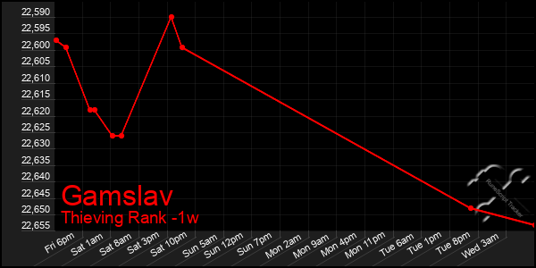 Last 7 Days Graph of Gamslav