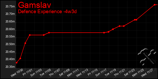 Last 31 Days Graph of Gamslav